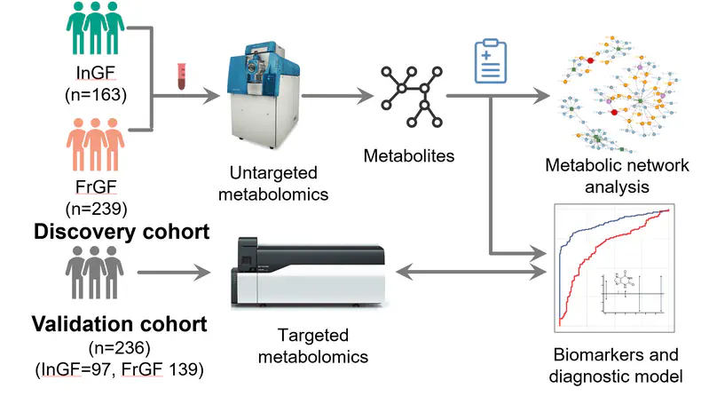 Metabolomics and Machine Learning Identify Metabolic Differences and Potential Biomarkers for Frequent versus Infrequent Gout Flares